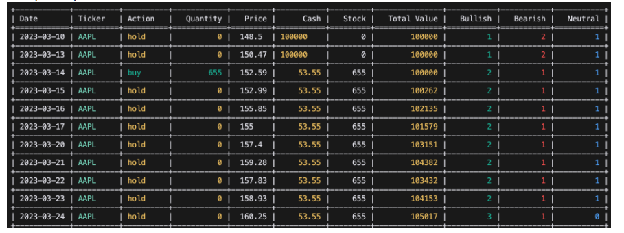 A-share stock testing results showing ai-hedge-fund agent recommendations for Moutai CATL and Ping An Bank