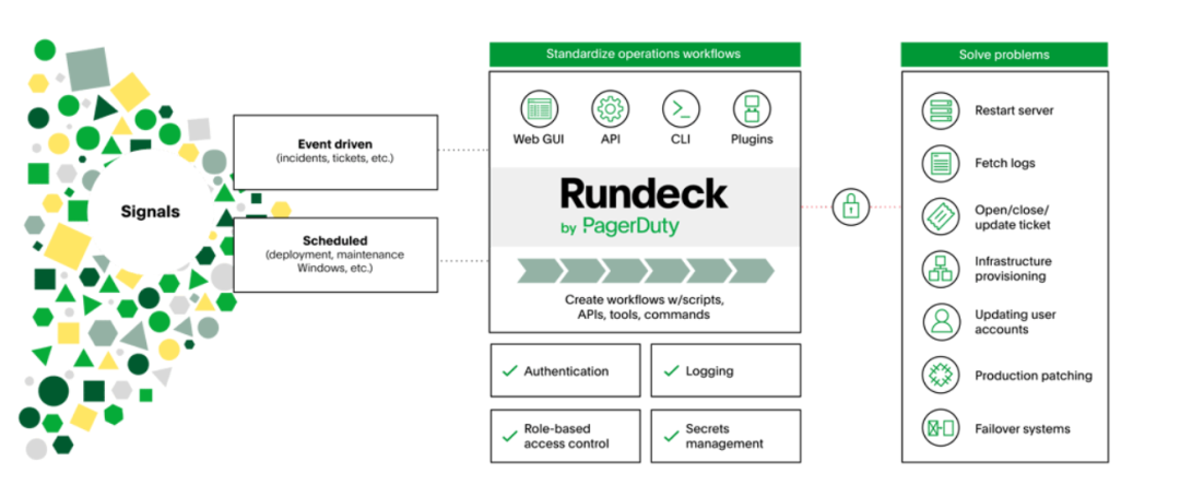 Rundeck web dashboard for DevOps job automation