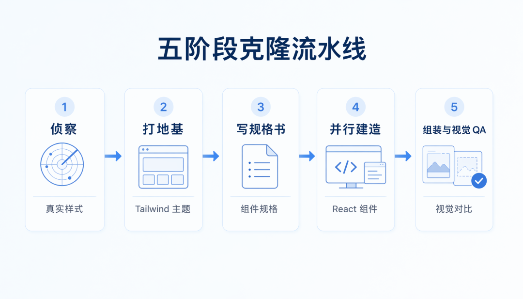 Five-stage cloning pipeline diagram for ai-website-cloner-template