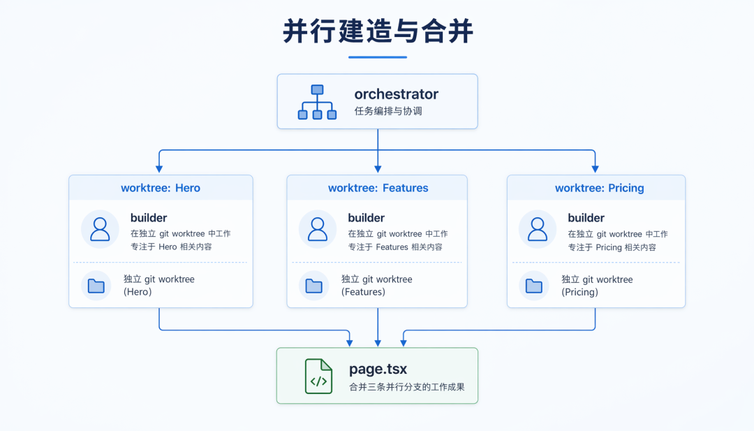 Parallel builders working in isolated git worktrees