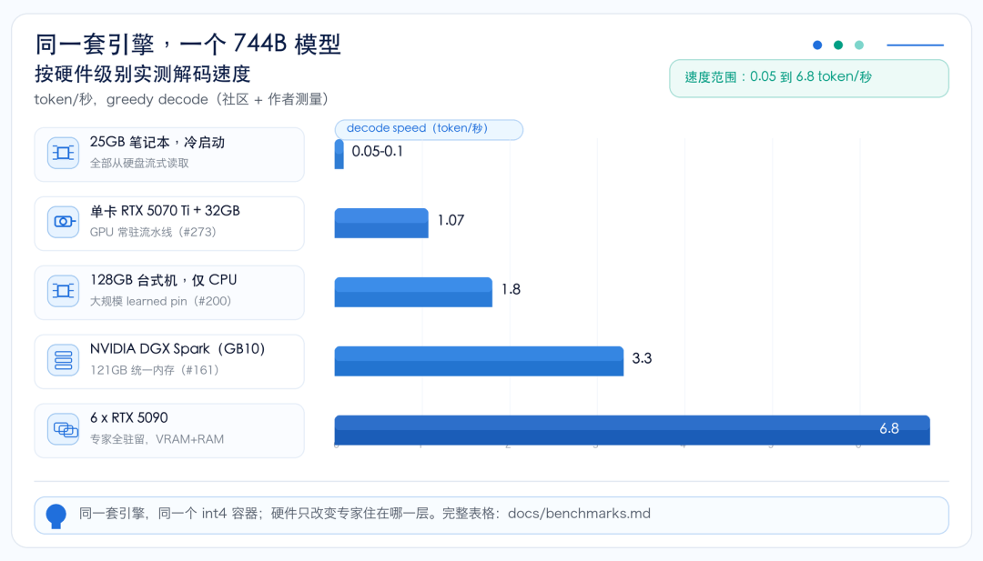 Colibri performance benchmarks across hardware from 25GB laptop to multi-GPU rigs