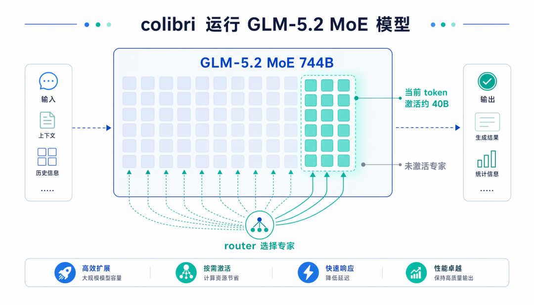 Colibri memory layout diagram showing dense weights in RAM and routed experts on disk