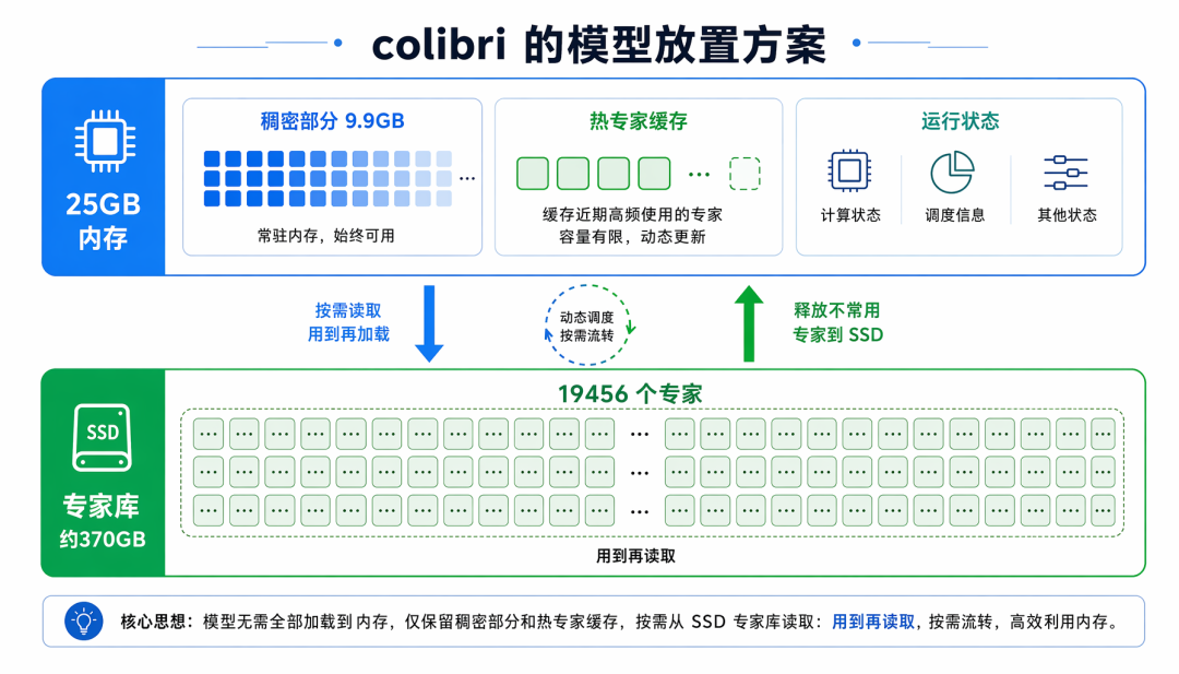 GLM-5.2 expert weights stored on disk with on-demand loading in colibri