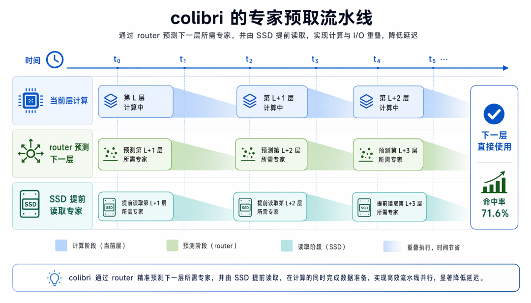 Colibri expert prefetching and learned cache mechanism for faster MoE inference