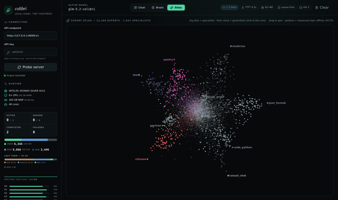 Colibri Atlas 3D visualization clustering GLM-5.2 experts by topic