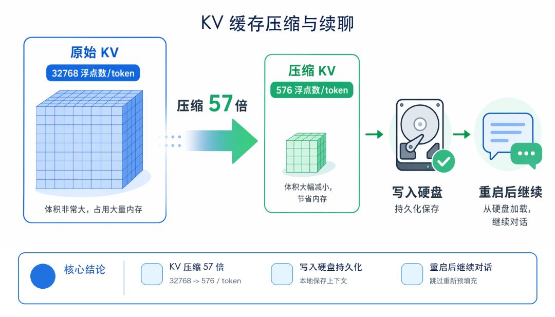 Colibri 57x KV cache compression enabling conversation persistence across reboots