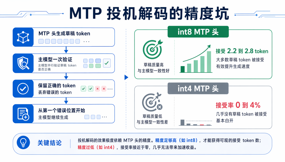 Speculative decoding with GLM-5.2 MTP head in colibri inference engine