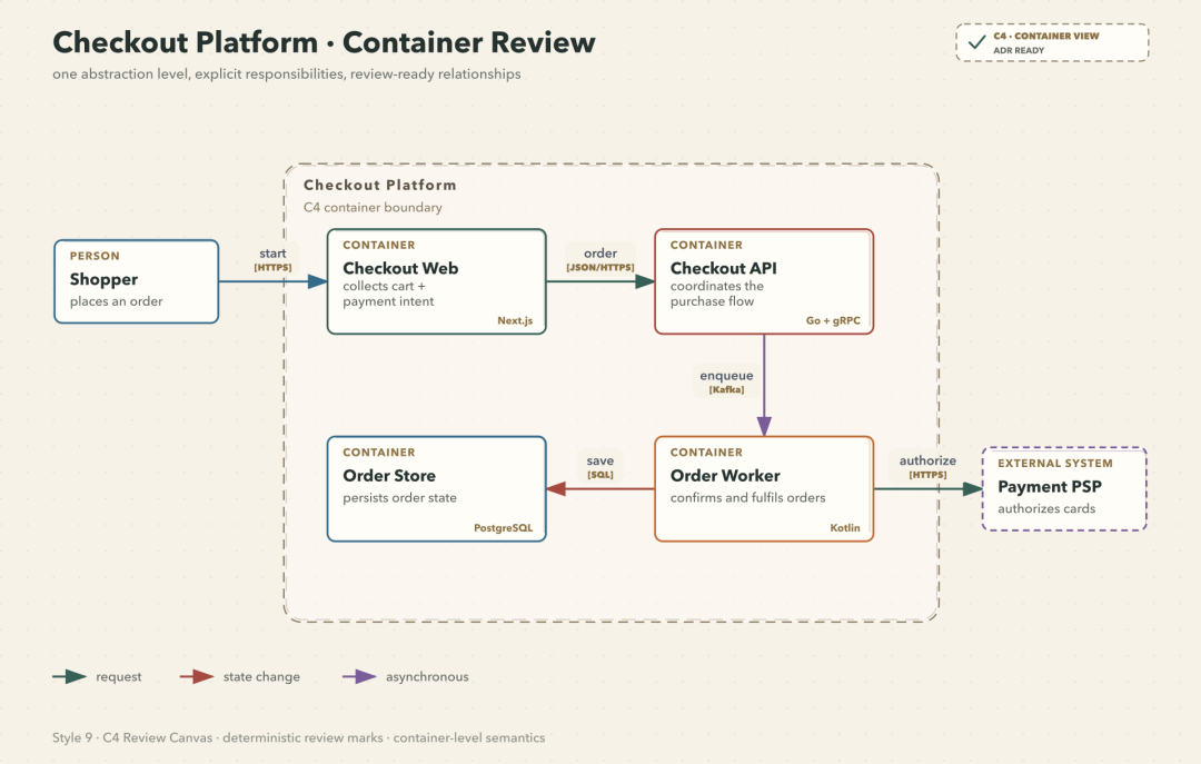 C4 review canvas showing containers with responsibility, tech stack, and review status annotations