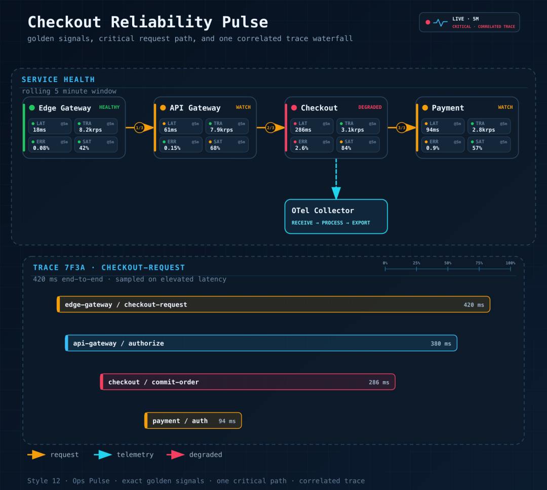 Ops Pulse canvas combining service health, critical path, and a correlated trace on one canvas