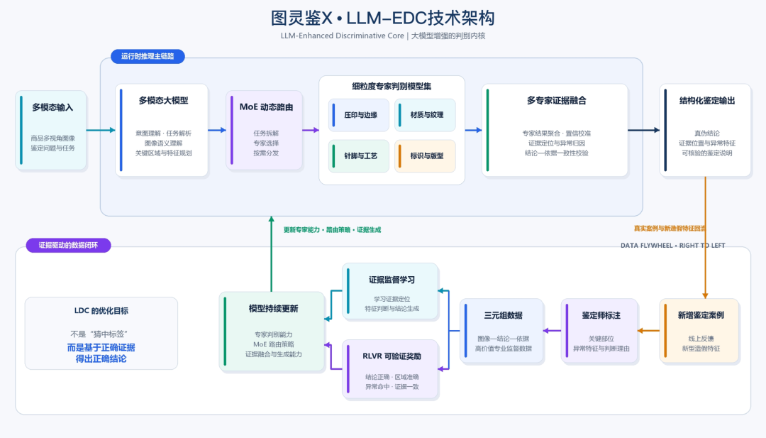 TuringEval-X LLM-EDC architecture diagram splitting understanding and discrimination