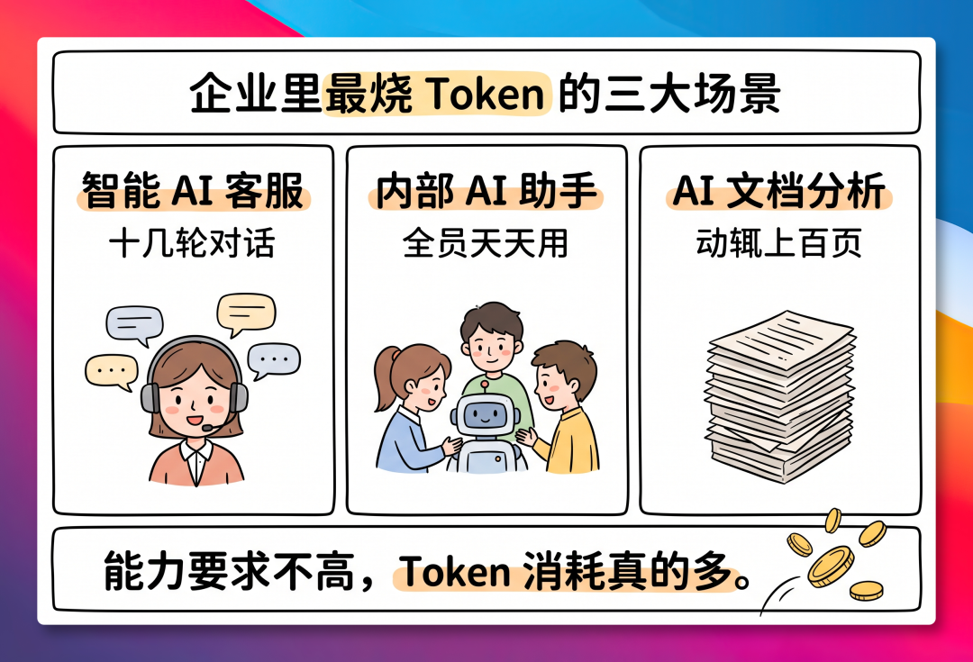Common high-Token scenarios: AI customer service, internal assistants, and document analysis