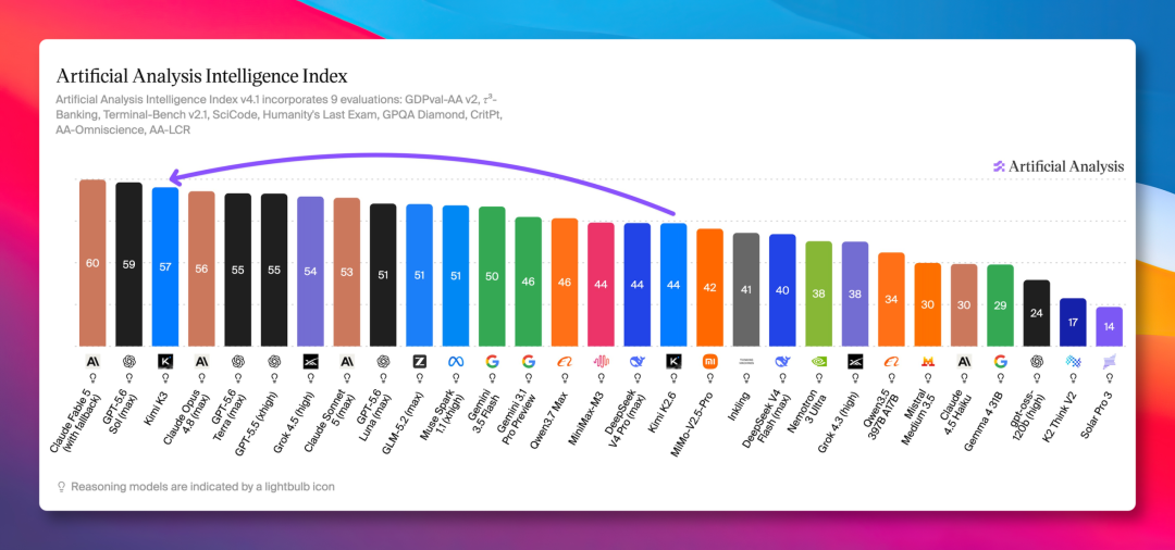 Kimi K3 Artificial Analysis benchmark score