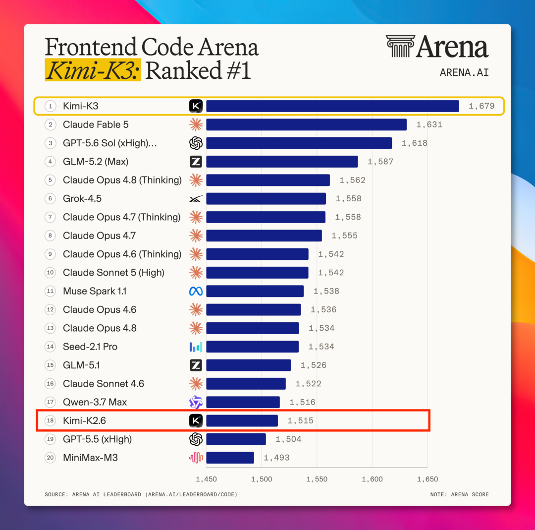 Kimi K3 Arena.ai ranking climb
