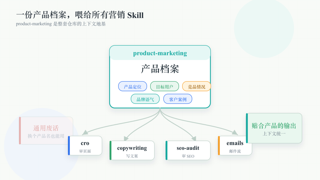 product-marketing skill in marketingskills