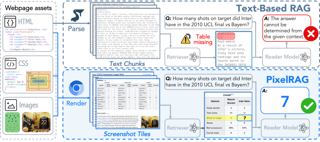 PixelRAG pipeline diagram: render, embed, index, and read screenshot tiles
