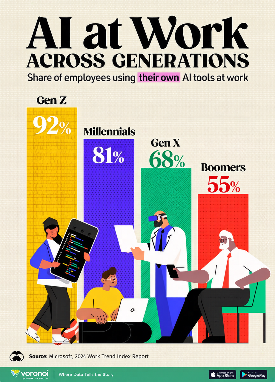 Infographic with updated generational AI adoption bar chart