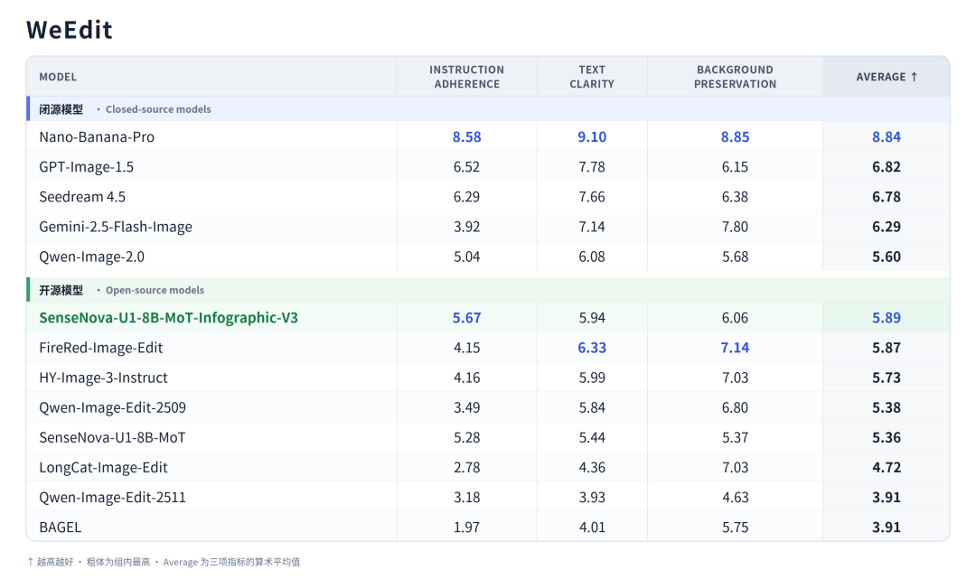 WeEdit benchmark score for Infographic-V3