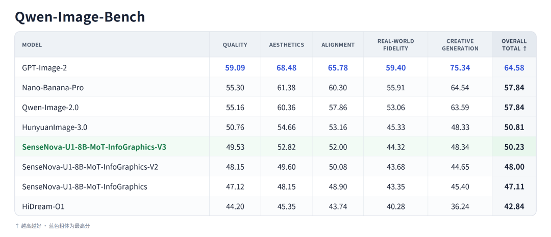 Qwen-Image-Bench results for the Infographic series