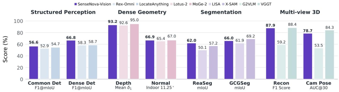SenseNova-Vision benchmark results leading four core vision task domains