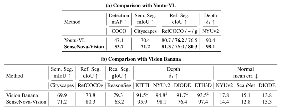 Comparison chart of SenseNova-Vision versus Vision Banana and other models