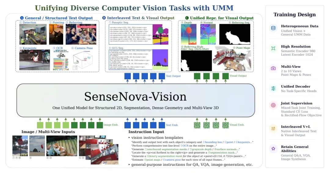 SenseNova-Vision unified architecture modeling text pixels semantics and geometry in one shared representation space